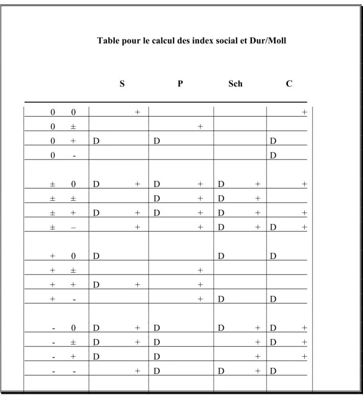 Table pour le calcul des index social et Dur/Moll  S  P  Sch  C  0  0  +  +  0  ±  +  0  +  D  D    D  0  -    D  ±  0  D  +  D  +  D  +  +  ±  ±  D  +  D  +  ±  +  D  +  D  +  D  +  +  ±  –  +  +  D  +  D  +  +  0  D  D    D  +  ±  +  +  +  D  +  +  +  - 