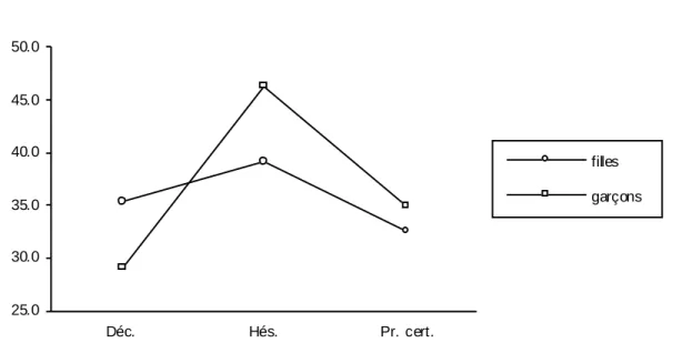 Figure 6.13 : Index symptomatique (Sy%). 