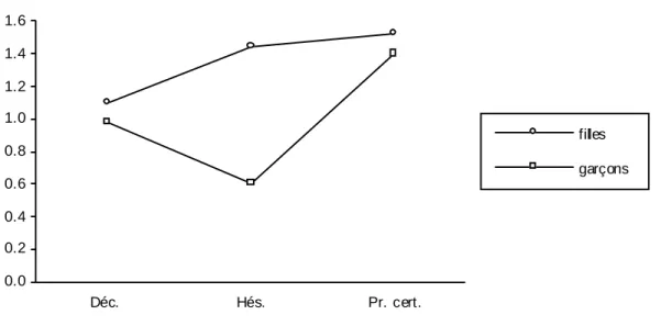 Figure 6.19 : Index tensionnel (!). 