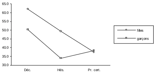 Figure 6.18 : Index social (Soc/%). 
