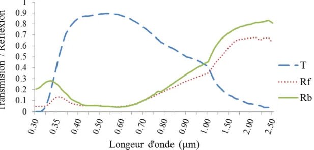 Figure 16 : Analyse du spectre d'un vitrage avec couche peu émissif. 