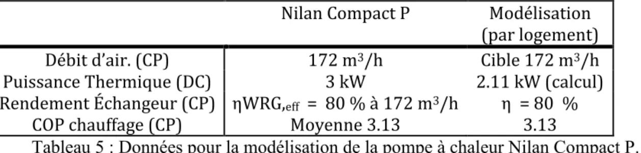 Tableau 5 : Données pour la modélisation de la pompe à chaleur Nilan Compact P.