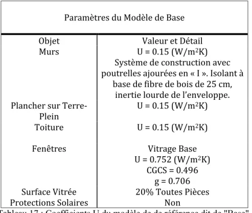 Tableau 17 : Coefficients U du modèle de de référence dit de "Base".