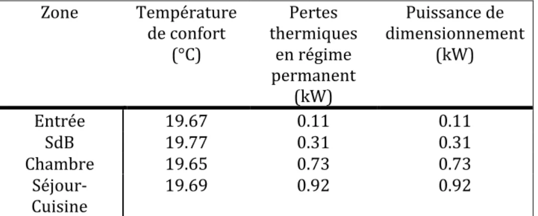 Tableau 18 : Températures constatées lors du calcul des besoins de chauffage.