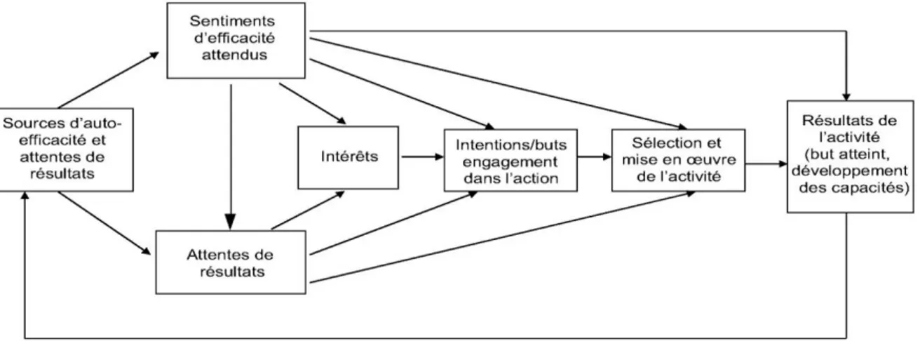 Figure 2 : Modèle du développement des intérêts professionnels fondamentaux au cours du temps –  sources : Lent (2008) 