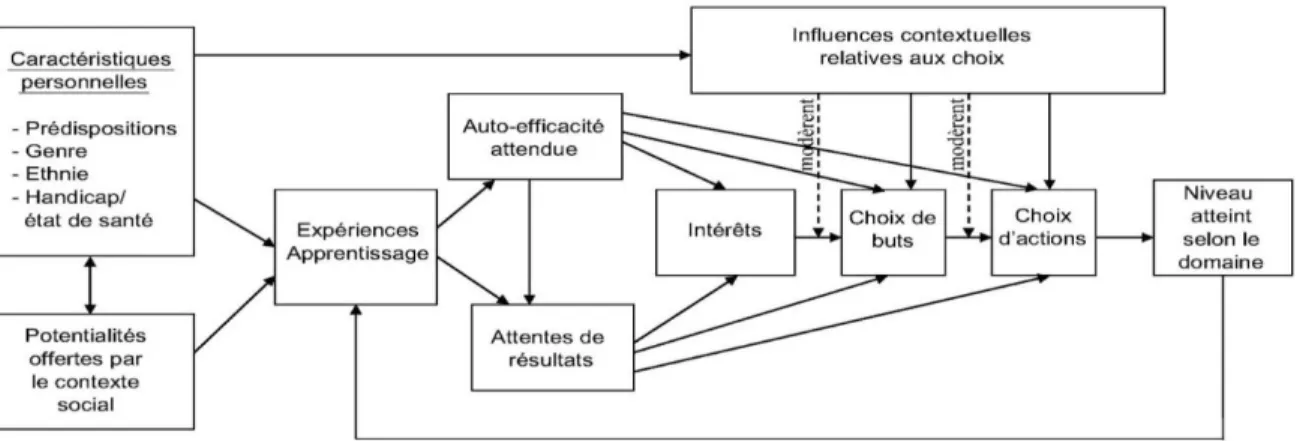 Figure 3 : Modèle des facteurs personnels, contextuels liés à l’expérience, qui affectent le comportement  de choix professionnel – source : Lent (2008) 