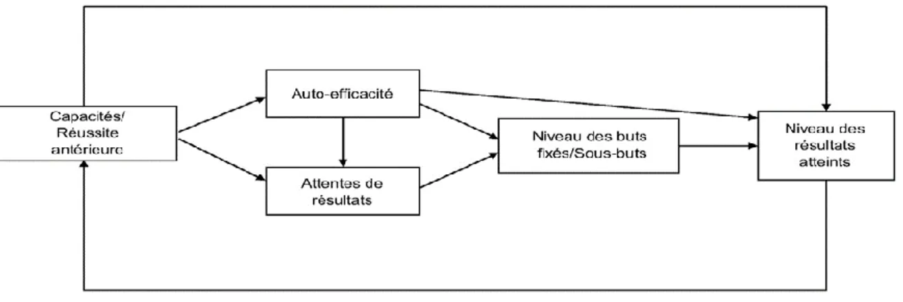 Figure 4 : Modèle de réalisation de la tâche – source : Lent (2008) 