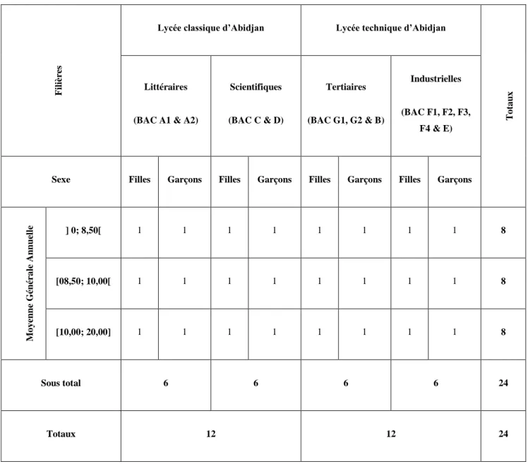 Tableau 1 : Estimation de la taille de l’échantillon théorique de la recherche et ses caractéristiques 