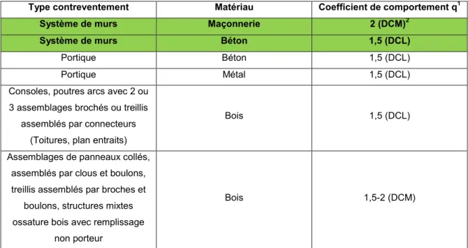 Tableau X : Valeurs de coefficient de comportement q recommandés par nos soins pour les projets  couramment étudiés 