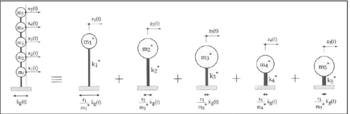 Figure 16 : Représentation des différents modes de déformation selon MM.LESTUZZI et BADOUX  (25) 
