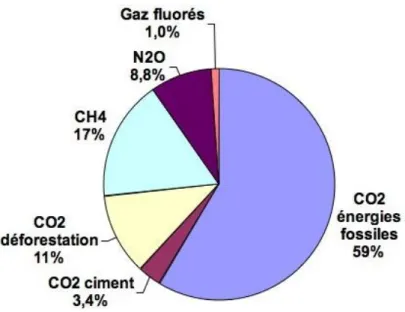 Figure 8 : Contribution des activités humaines et émissions en % équivalent CO 2 