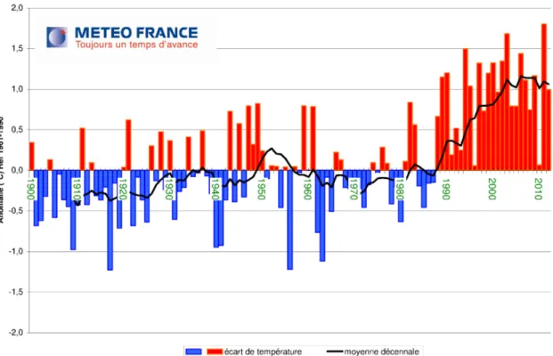 Figure 10 : Écart à la moyenne des températures de la période 1900-2010 en France (°C) 