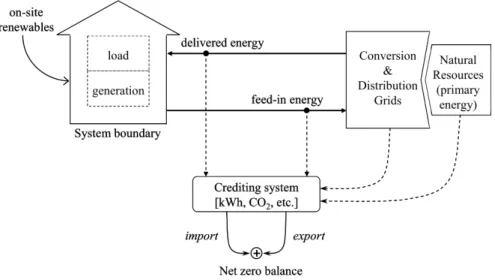 Figure 16 : Raccordement entre bâtiment et réseaux de distribution énergétiques 