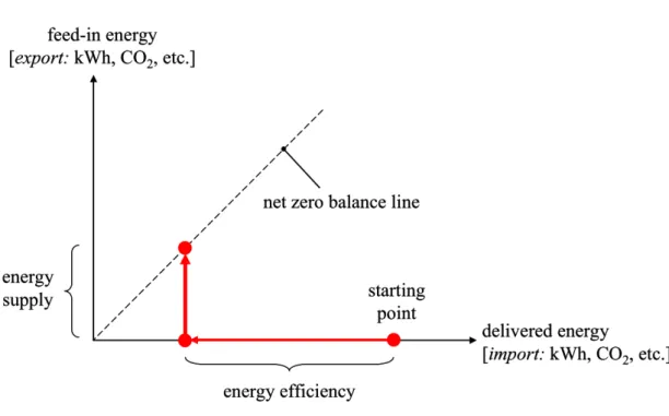 Figure 18 : Graphique représentant l'équilibre d'un Bâtiment à Energie Zéro 