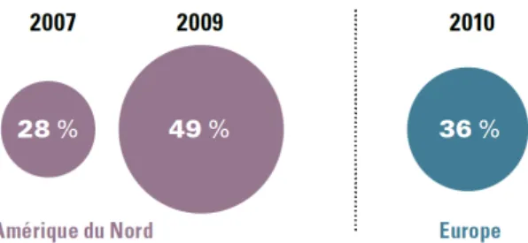 Figure 7 : Adoption du BIM - Amérique du nord par rapport à l'Europe 