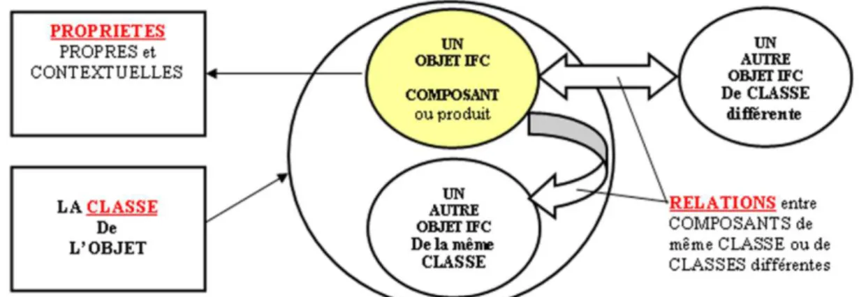 Figure 18 : Les informations qui gravitent autour d'un objet IFC 