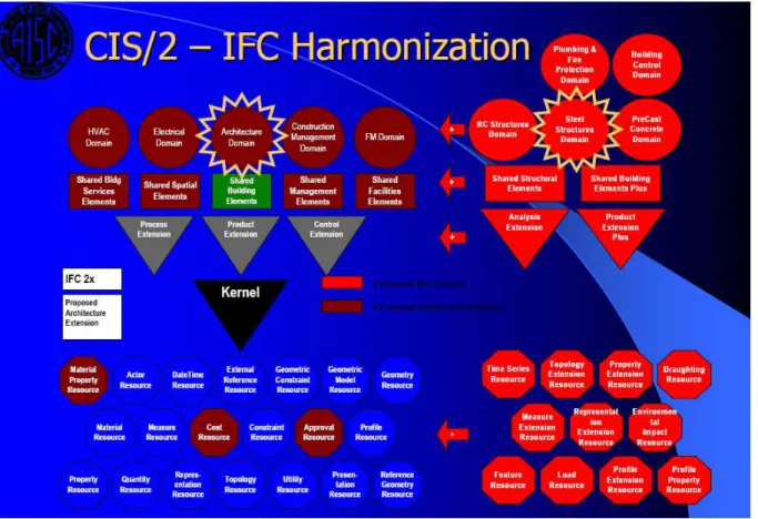 Figure 20 : Harmonisation entre IFC et CSI/2 