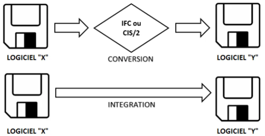 Figure 22 : Comparaison entre un transfert par conversion et par intégration 