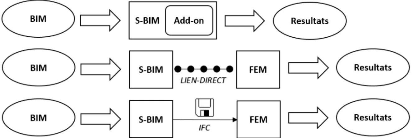 Figure 27 : Les trois scénarios de transition d'un modèle BIM jusqu'aux résultats analytiques 