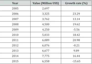 Table 1: Vietnam Seafood Export by Value: 2005-2015.