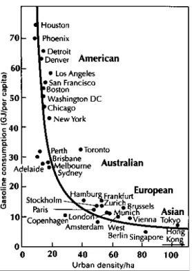 Figure 1. 2  Consommation de carburant en fonction de la densité de population des grandes  villes des pays développés