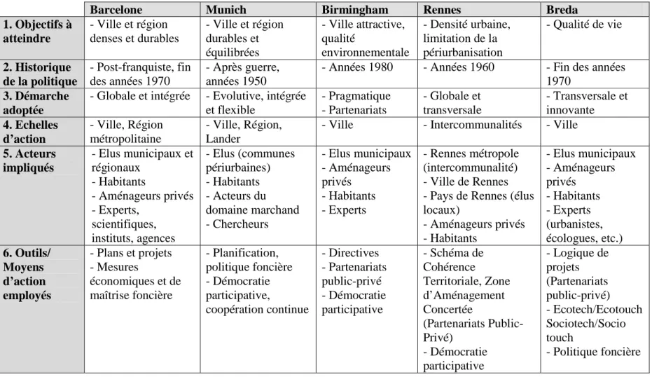 Tableau 2. 1  Synthèse des politiques menées par les six villes européennes étudiées en fonction des critères de lecture définis