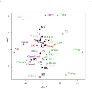 Figure 2 Multidimensional scaling plot constructed by K2P dis- dis-tances among Chinese breeds and the HG population
