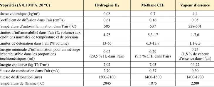 Tableau 1.1 Propriétés physicochimiques de l’hydrogène gazeux, du méthane et des vapeurs d’essence        (Modifié de : ADEME, 2015, p