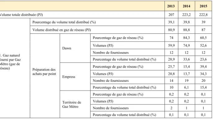 Tableau 2.2 Portrait de l’approvisionnement gazier d’Énergir (modifié de : Énergir, 2017c)