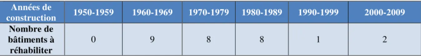 Tableau 8 : État statistique des années de construction des bâtiments à réhabiliter par l’ESID de Lyon dans  les zones techniques à adapter pour l’arrivée du SCORPION 