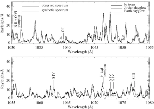 Fig. 4 FUV spectrum of Jupiter’s aurora obtained with the FUSE large aperture. The observed intensity distribution of the H 2 lines is very well reproduced by the synthetic spectrum for a foreground H 2