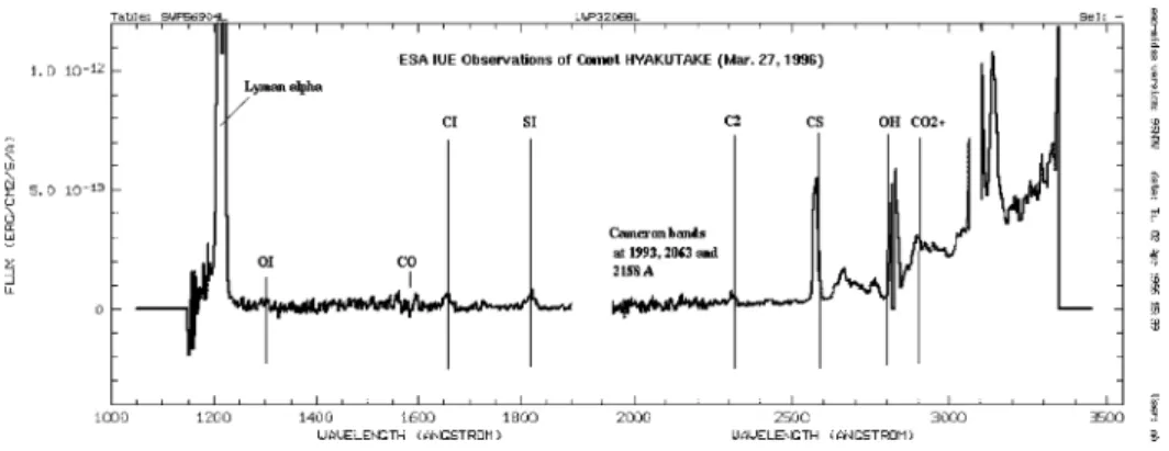 Fig. 7 IUE UV spectrum of comet Hyakutake