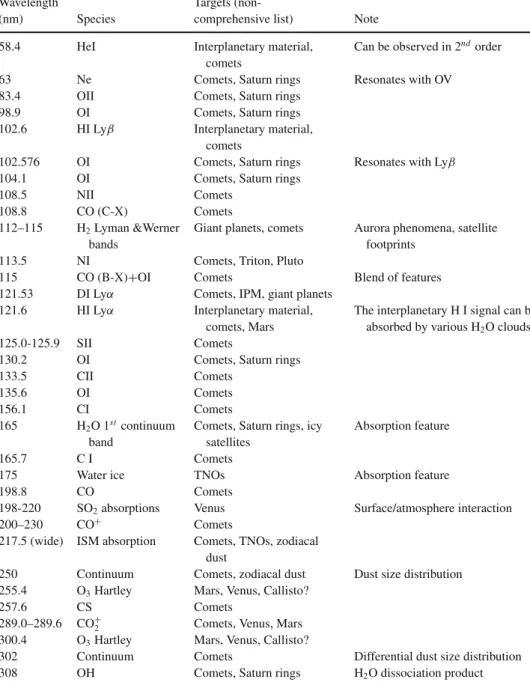 Table 4 UV Spectral features observable in Solar System targets