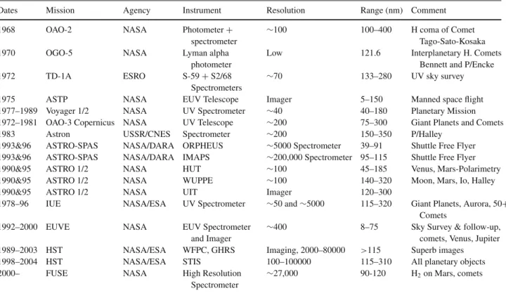 Table 1 Past space missions that performed UV observations of Solar System bodies