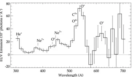 Fig. 2 The EUV long wave spectrum of comet Hyakutake barely shows the emission lines originating from