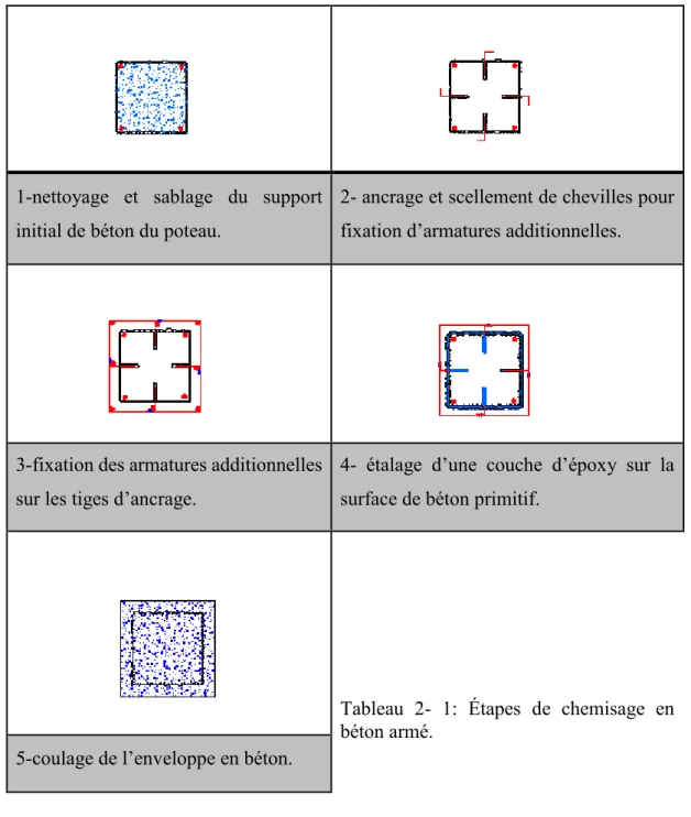 Tableau  2-  1:  Étapes  de  chemisage  en  béton armé. 