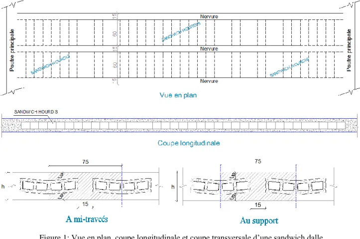 Figure 1: Vue en plan, coupe longitudinale et coupe transversale d’une sandwich dalle