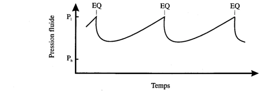 Figure 2.9.  Fluctuation de la pression fluide induite par les processus de pompage sismique durant  les  relâchements  épisodiques  de  fluides  hydrothermaux