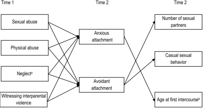 Figure 1. Hypothesized model depicting attachment (i.e., anxious and avoidant) as mediator of the relationship  between  child  maltreatment  (Time  1  =  baseline)  and  sexual  risk  behaviors  (Time  2  =  6  months  follow-up)
