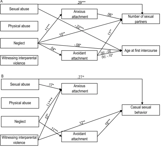 Figure 2. Standardized coefficients for model of number of sexual partners and age at first intercourse (A) and  model  of  casual  sexual  behavior  (B)