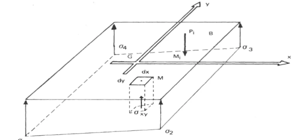 Figure 4: Modélisation des charges et réactions au niveau du radier 