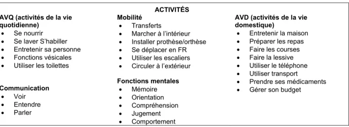Tableau 2 : Le SMAF  ACTIVITÉS  AVQ (activités de la vie 