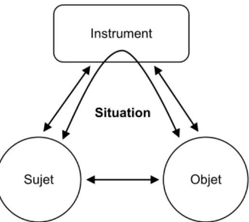 Figure 1. Modèle de situations d’activités instrumentées de Rabardel (1995) 
