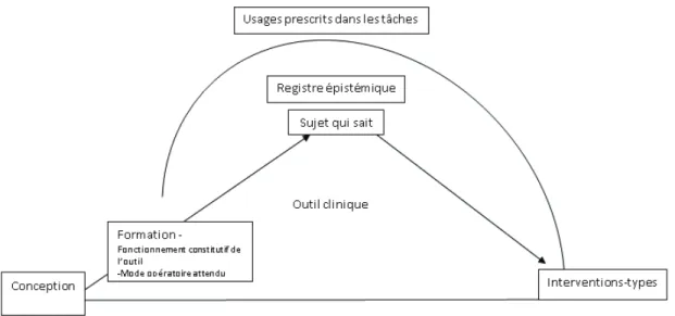 Figure 4. Espace traditionnel de l’analyse de l’usage 
