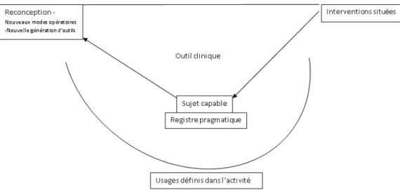 Figure 5. Espace sous-exploré de l’analyse de l’usage des outils cliniques 
