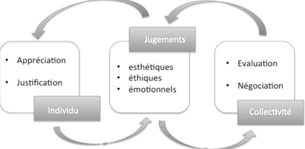Figure 1. Approche théorique de la relation esthétique en classe
