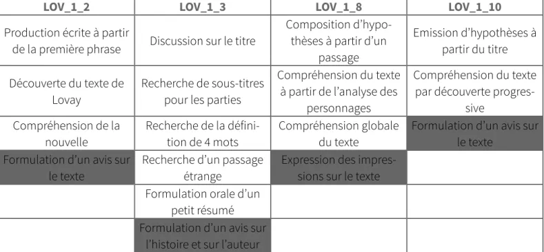 Tableau 2 : déroulement de 4 leçons du primaire