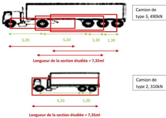 Figure n° 16 : Comparaison de l'espacement des essieux avec la longueur de la section étudiée Longueur de la section étudiée = 7,35ml 