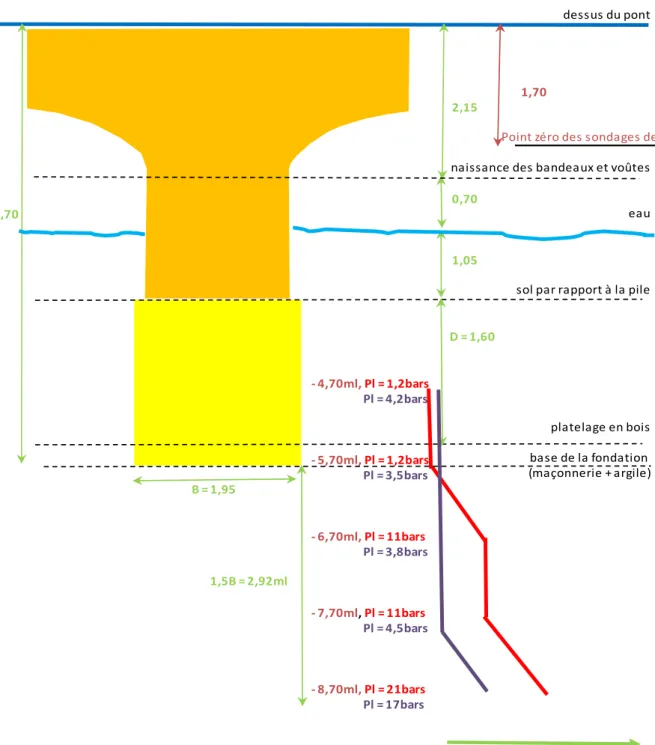 Figure n° 17 : Représentation schématique d'une pile du pont et du sol en dessous 