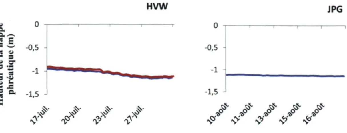 Figure 4. Hauteur de la nappe phréatique sur les sites HVW et JPG 